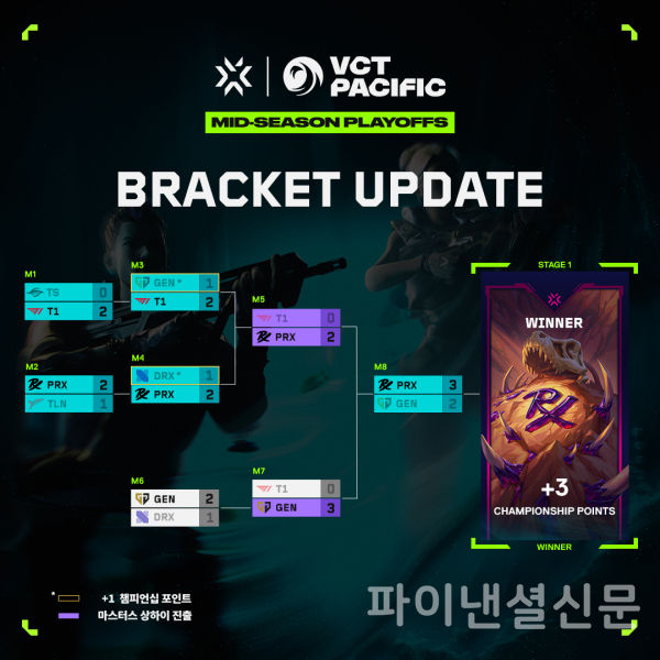 VCT 퍼시픽 스테이지 1 플레이오프 최종 결과 (사진=라이엇 게임즈 이스포츠)