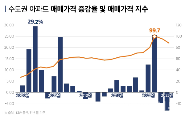 수도권 아파트 매매가격 증감율 및 매매가격 지수 (사진=부동산인포)
