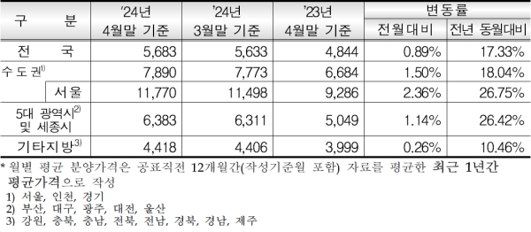 (주택도시보증공사 제공)