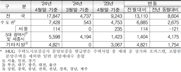 (주택도시보증공사 제공)