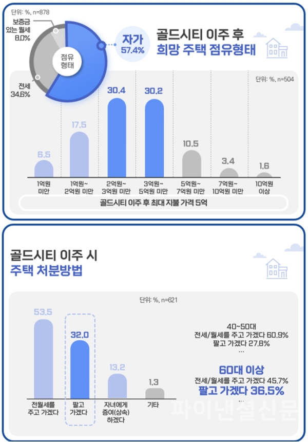 골드시티 설문 조사 인포그래픽 (사진=SH공사)