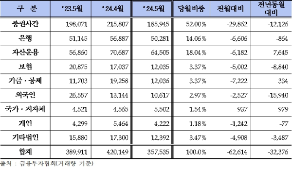(금융투자협회 제공)