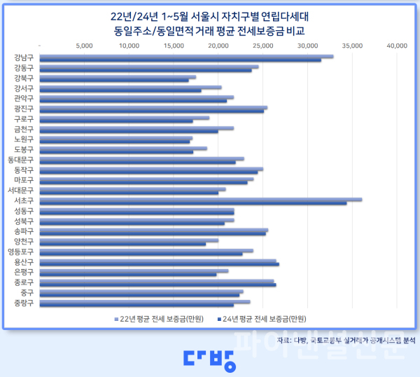 2022년/2024년 1~5월 서울시 자치구별 연립다세대 동일주소/동일면적거래 평균 전세보증금 비교 인포그래픽 (사진=다방)