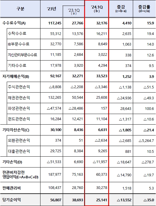 (금융감독원 제공)
