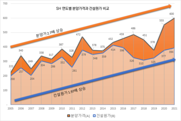 SH공사 연도별 분양가격과 건설원가 비교 인포그래픽 (사진=SH공사)