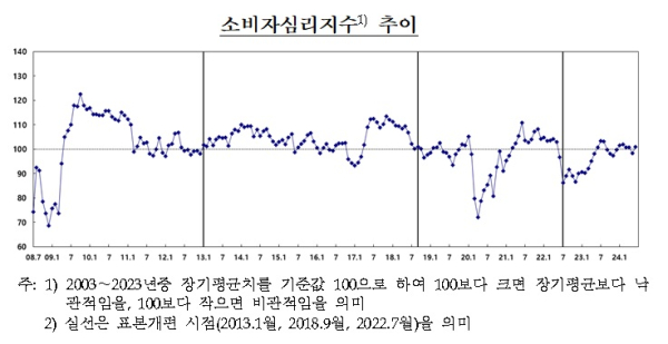 한국은행 제공