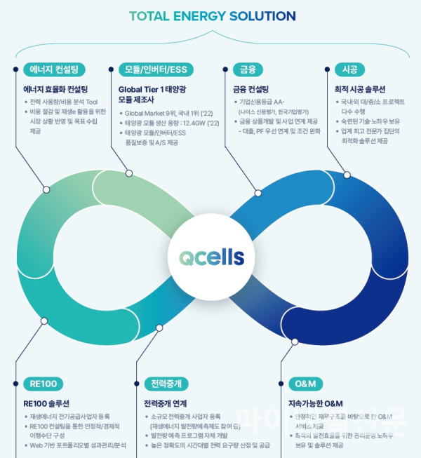한화큐셀 에너지 컨설팅 사업 구조도 (사진=한화큐셀)