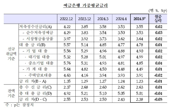 한국은행 제공