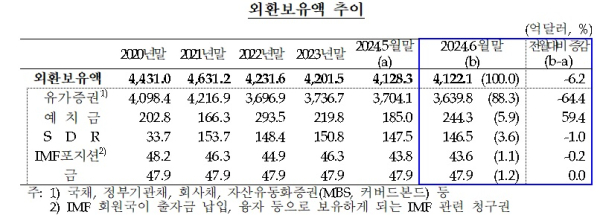 한국은행 제공