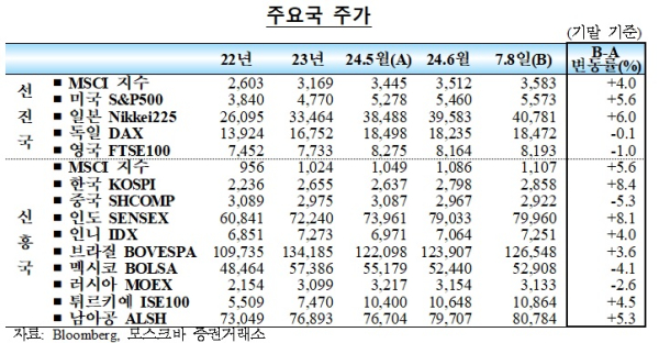 한국은행 제공
