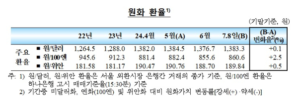 한국은행 제공