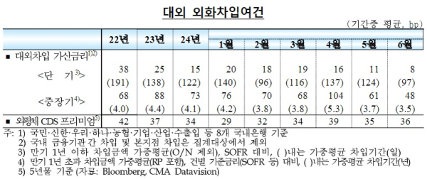 한국은행 제공