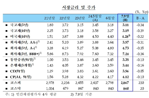 한국은행 제공