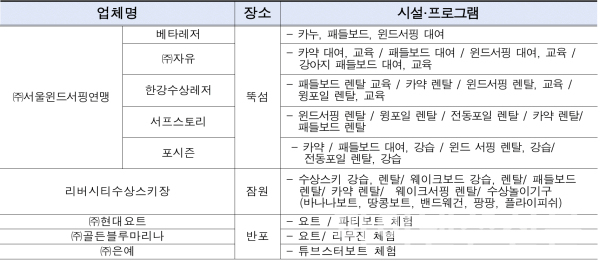 카카오 T 앱으로 이용 가능한 한강 물놀이 서비스들 (사진=서울시)