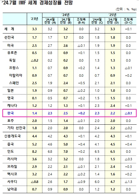 IMF, 기재부 제공