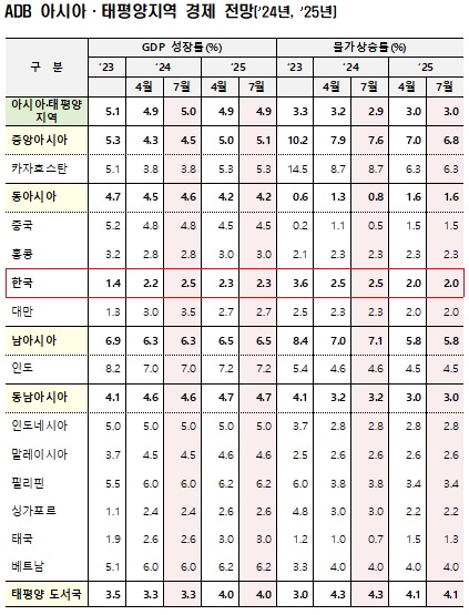 ADB, 기재부 제공