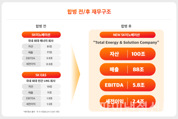합병 전∙후 재무구조 (사진=SK이노베이션)