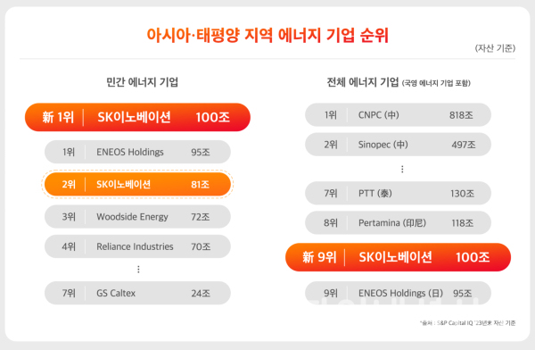 자산 기준 아시아∙태평양 에너지기업 순위 인포그래픽 (사진=SK이노베이션)