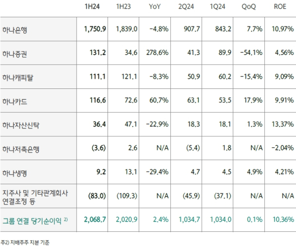 (하나금융그룹 제공)
