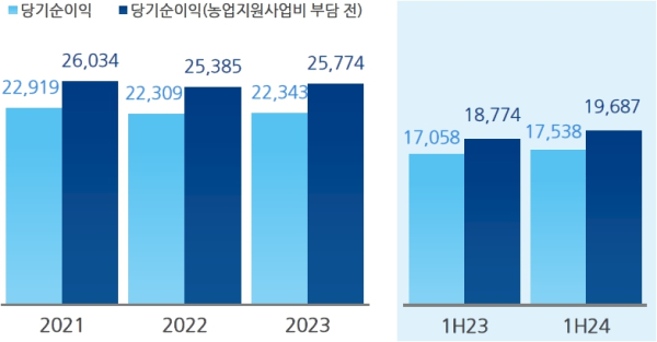 (NH농협금융지주 제공)