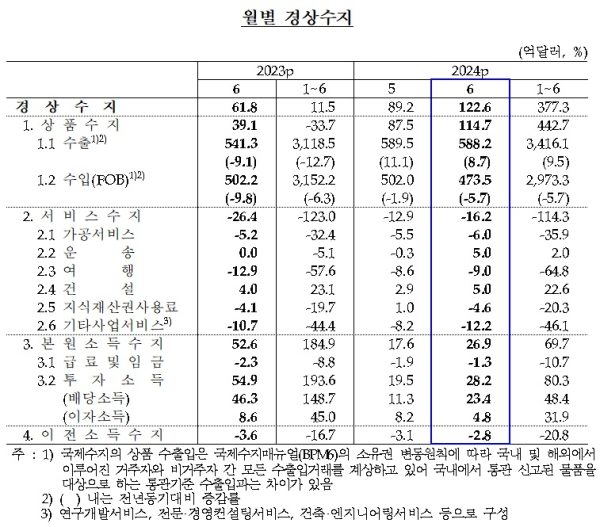 한국은행 제공