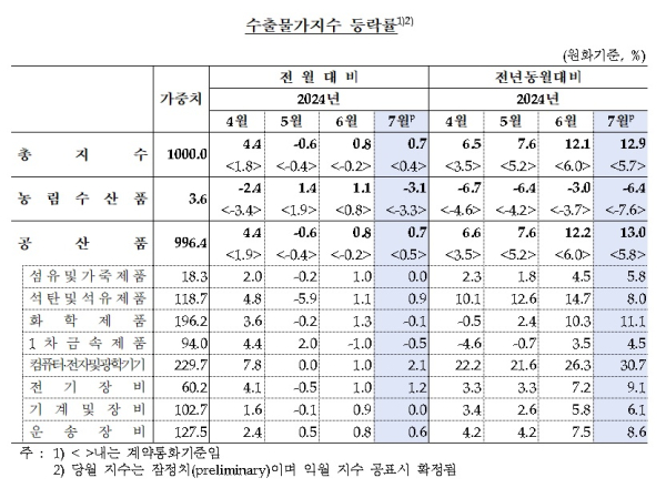한국은행 제공