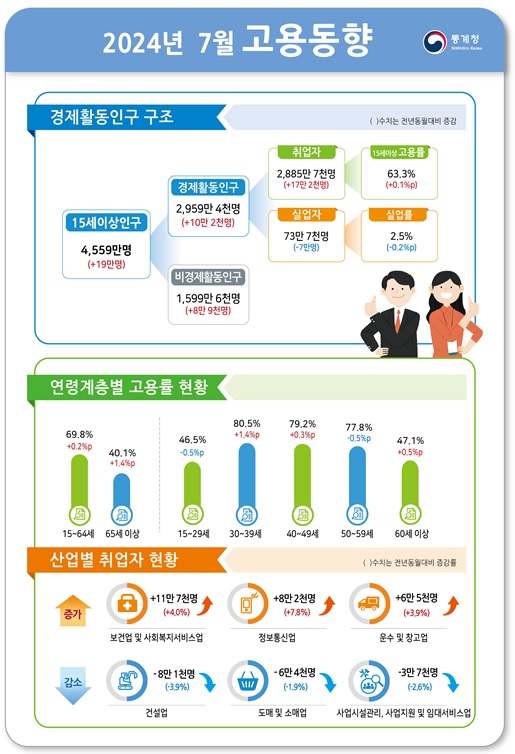 통계청 제공