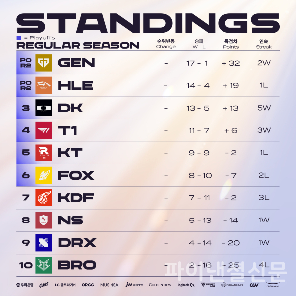 2024 LCK 서머 최종 팀 순위 (사진=LCK)