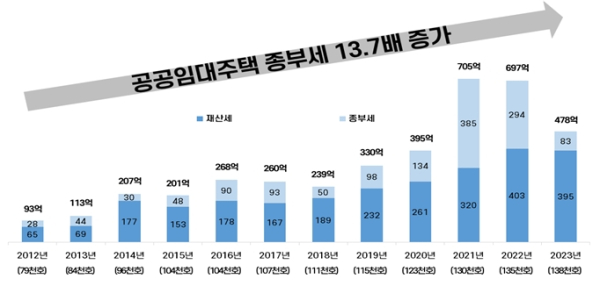 SH공사 보유 공공임대주택 종합부동산세 부담액 인포그래픽 (사진=SH공사)