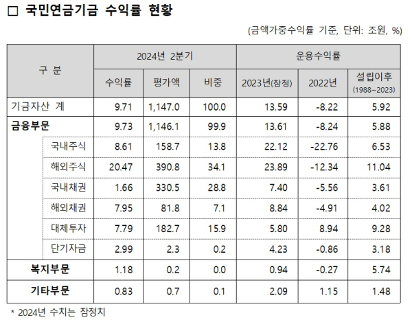국민연금 기금운용본부 제공