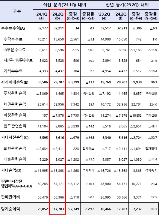(금융감독원 제공)