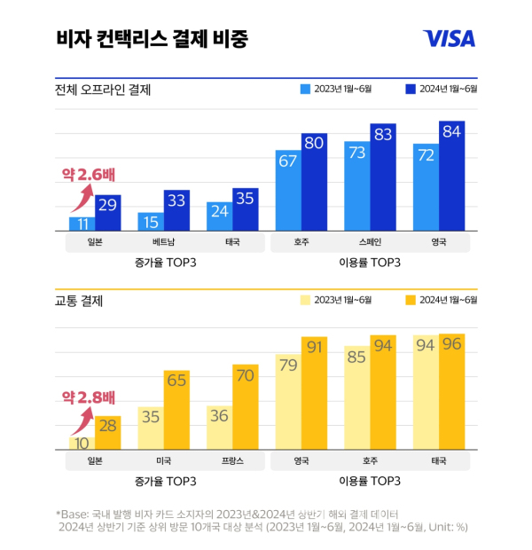 (Visa 제공)