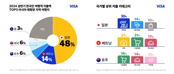 (Visa 제공)