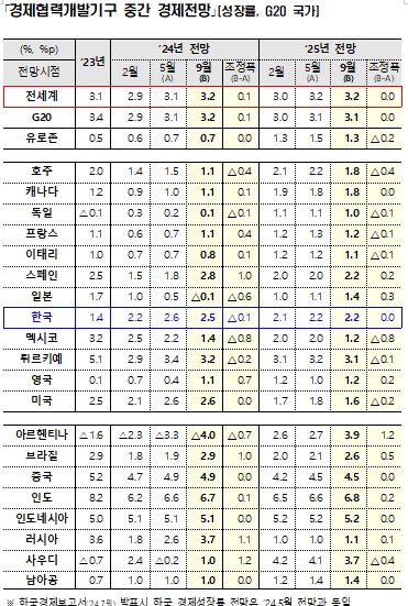 기재부, OECD 제공