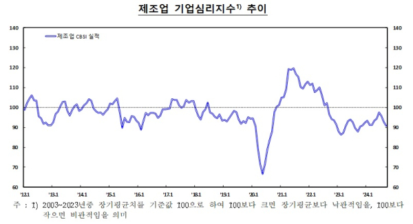 한국은행 제공