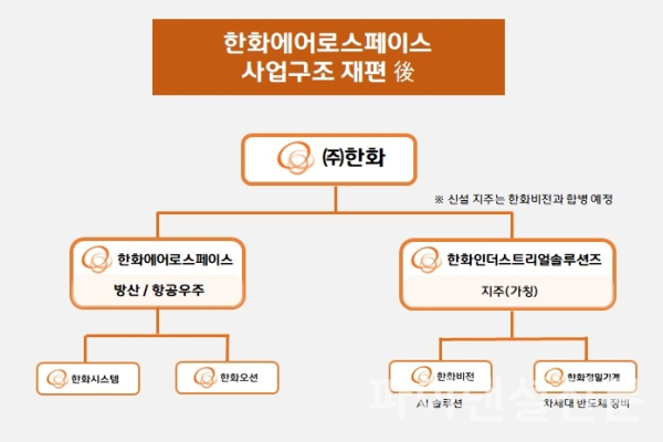 한화 사업구조 재편 인포그래픽 (사진=한화)