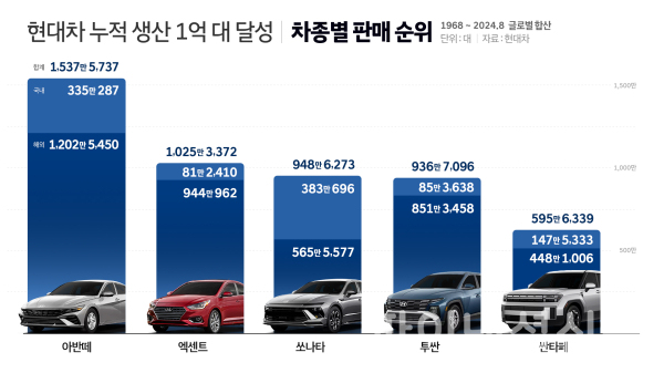 현대차 역대 차종별 누적 판매 1~5위 인포그래픽. (사진=현대차)