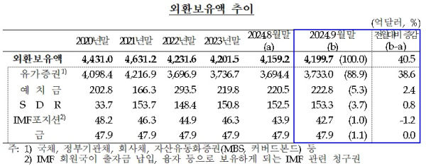한국은행 제공