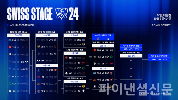 2024 LoL 월드 챔피언십 스위스 스테이지 대진 및 일정 (사진=라이엇 게임즈 이스포츠).