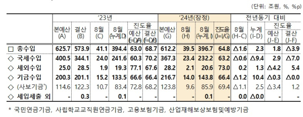 기재부 제공