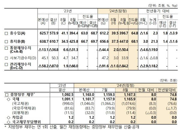 기재부 제공