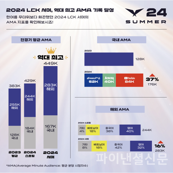 2024 LCK 서머 시청 지표 인포그래픽 (사진=LCK).