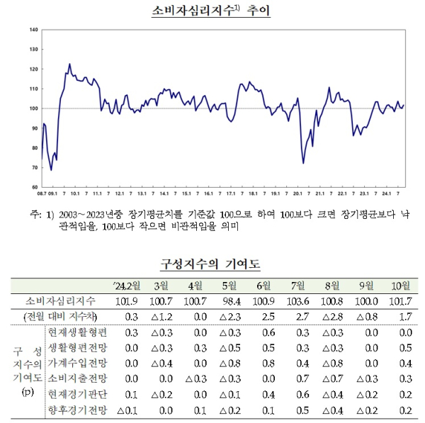 한국은행 제공