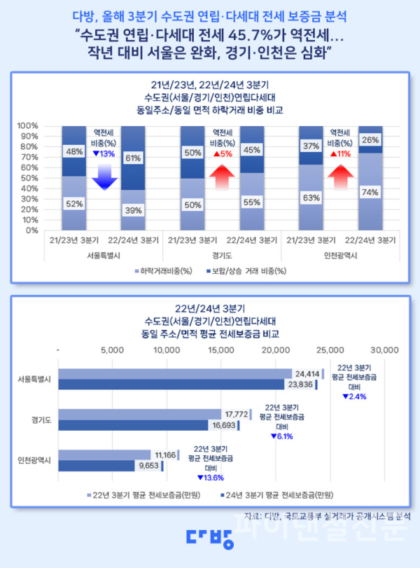올해 3분기 수도권 연립·다세대 전세 보증금 분석 인포그래픽 (사진=다방)