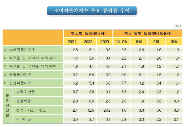 통계청 제공