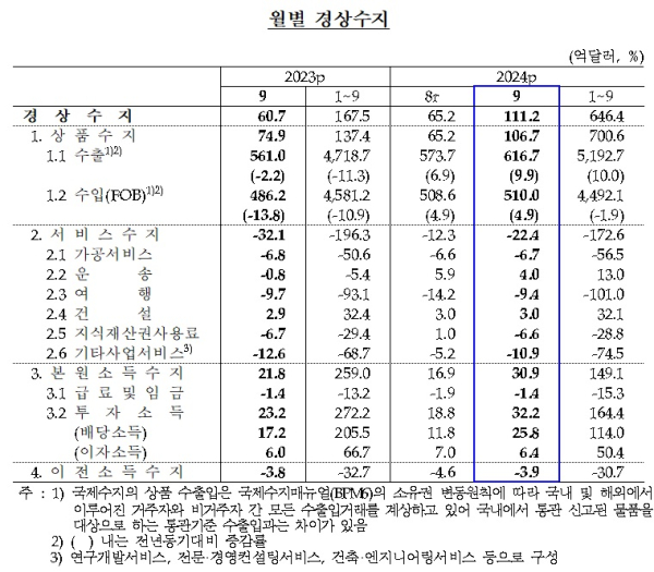 한국은행 제공