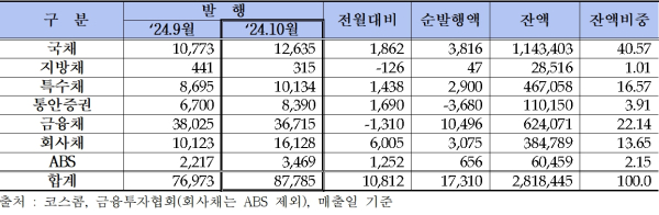 (금융투자협회 제공)