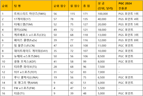 PGS 6 파이널 스테이지 최종 순위 (사진=크래프톤)