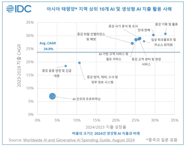 한국IDC 제공