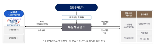 (한국자산관리공사 제공)